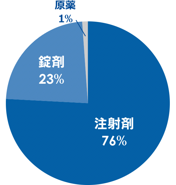 剤型別グラフ