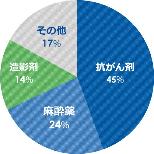 領域別グラフ