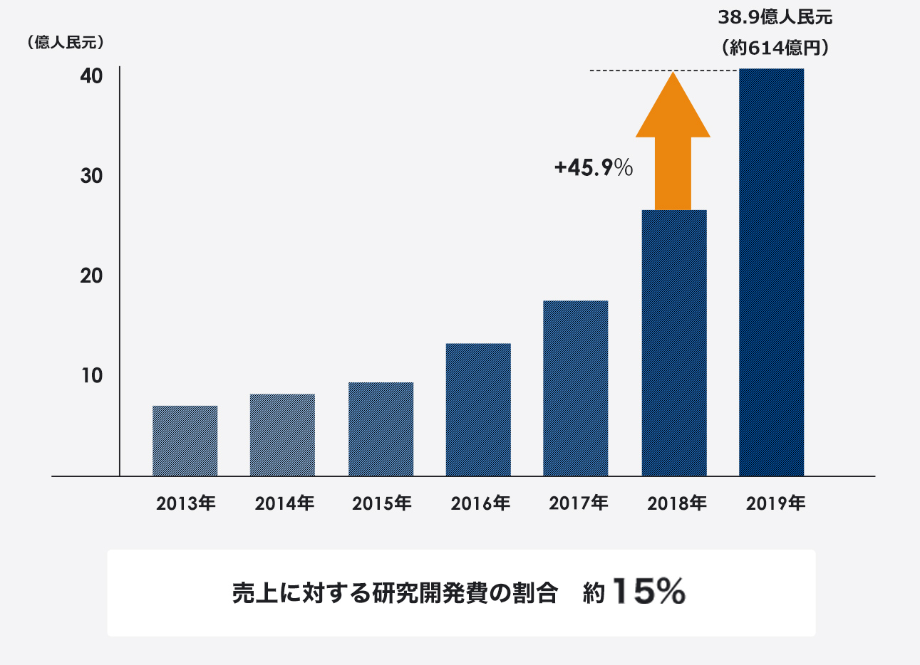 表：研究開発費