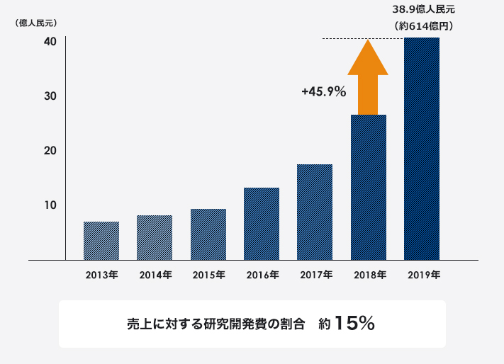 表：研究開発費